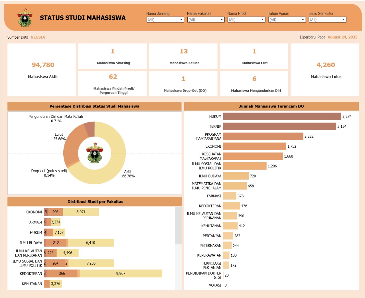 Status Studi Mahasiswa