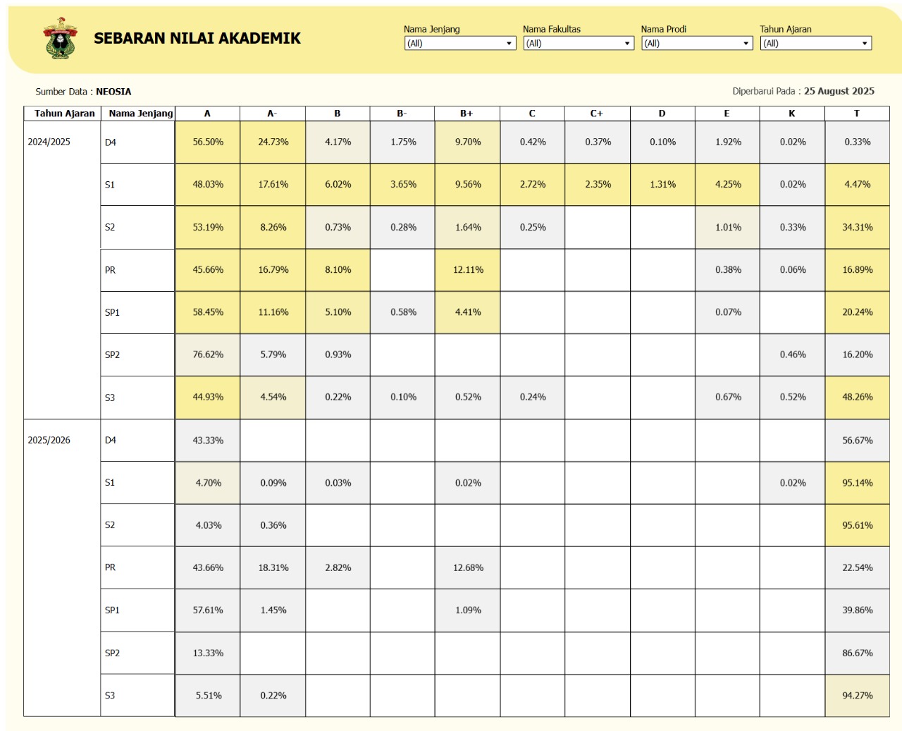 Transparansi Akademik Dashboard