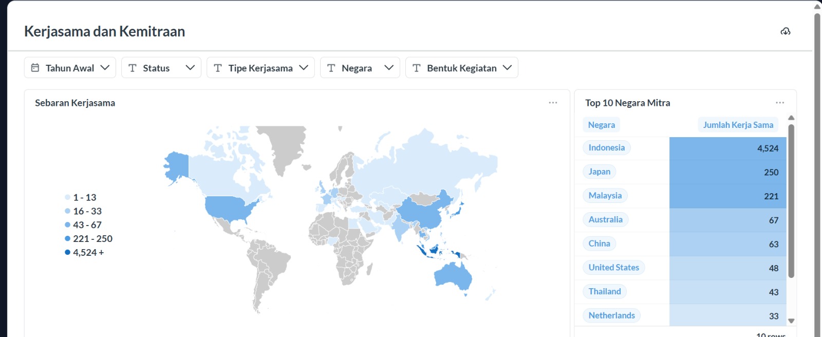 Kerjasama dan Kemitraan